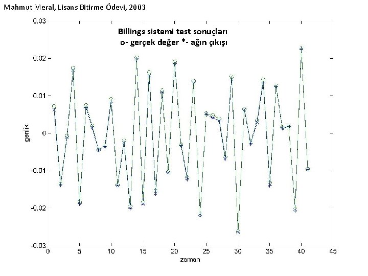 Mahmut Meral, Lisans Bitirme Ödevi, 2003 Billings sistemi test sonuçları o- gerçek değer *-