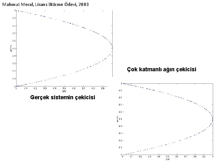 Mahmut Meral, Lisans Bitirme Ödevi, 2003 Çok katmanlı ağın çekicisi Gerçek sistemin çekicisi 