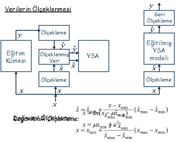 Verilerin Ölçeklenmesi Geri Ölçekleme Eğitim Kümesi Ölçeklenmiş Veri Ölçekleme Doğrusal Ölçekleme: Logaritmik Ölçekleme: YSA