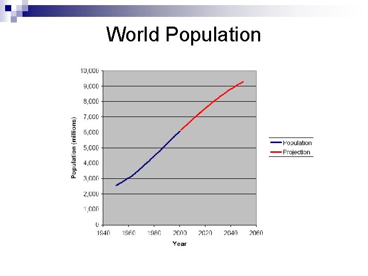 World Population 