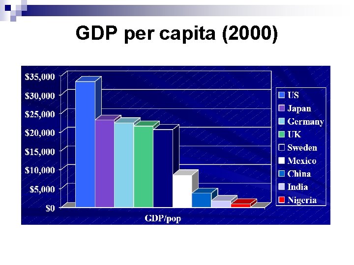 GDP per capita (2000) 