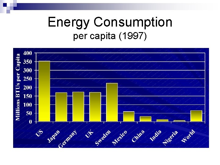 Energy Consumption per capita (1997) 