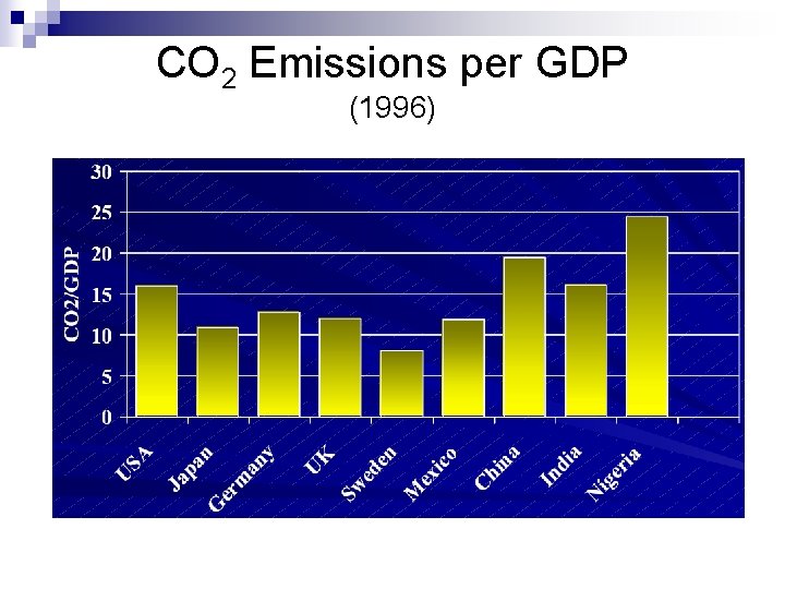 CO 2 Emissions per GDP (1996) 