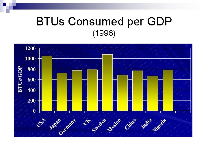 BTUs Consumed per GDP (1996) 