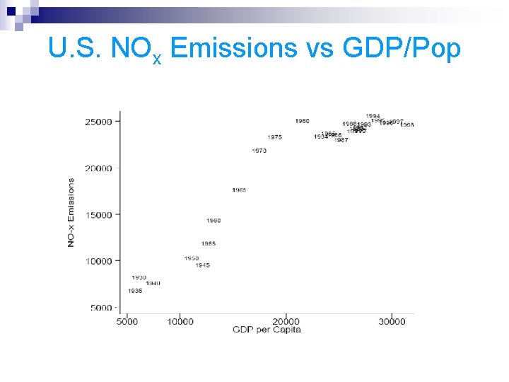 U. S. NOx Emissions vs GDP/Pop 