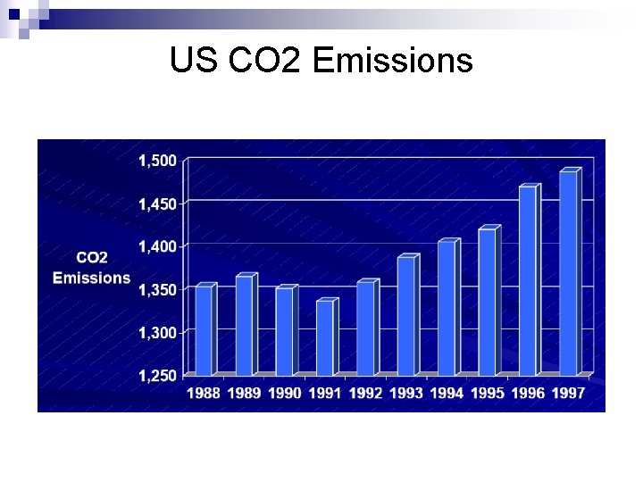 US CO 2 Emissions 