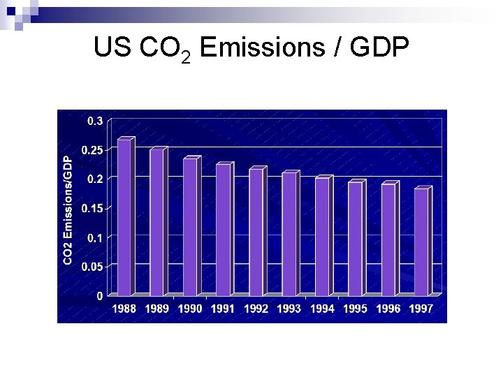 US CO 2 Emissions / GDP 