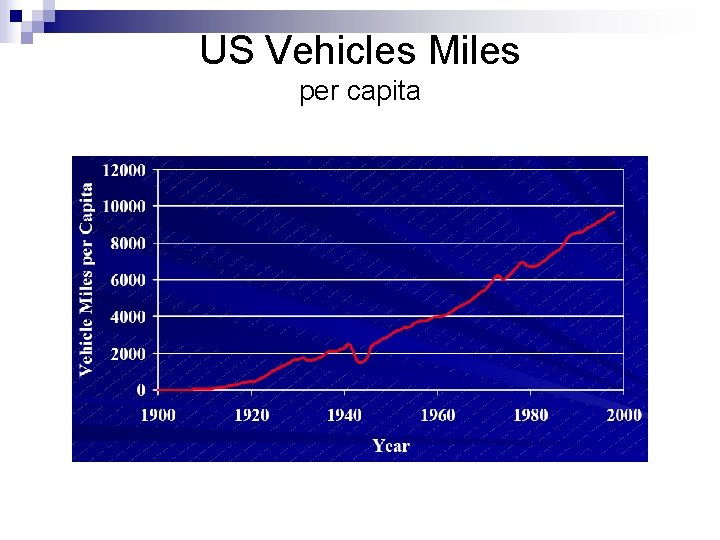 US Vehicles Miles per capita 