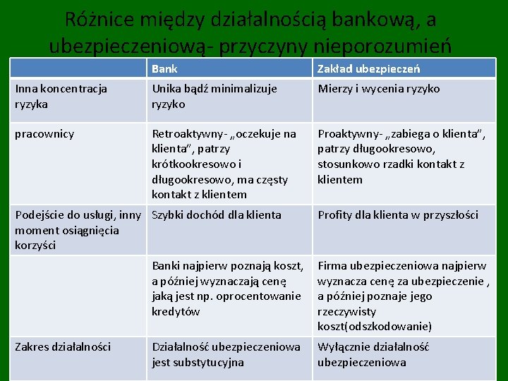 Różnice między działalnością bankową, a ubezpieczeniową- przyczyny nieporozumień Bank Zakład ubezpieczeń Inna koncentracja ryzyka