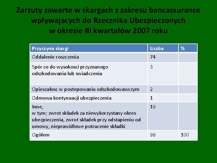 Zarzuty zawarte w skargach z zakresu bancassurance wpływajacych do Rzecznika Ubezpieczonych w okresie III