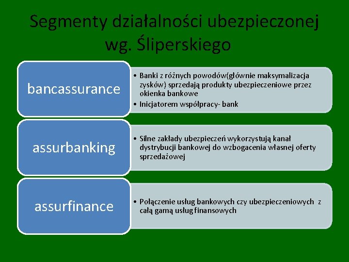 Segmenty działalności ubezpieczonej wg. Śliperskiego bancassurance • Banki z różnych powodów(głównie maksymalizacja zysków) sprzedają