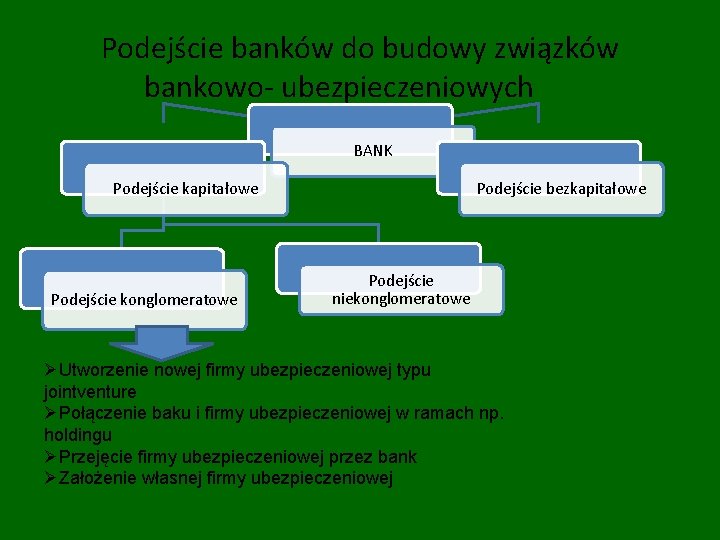 Podejście banków do budowy związków bankowo- ubezpieczeniowych BANK Podejście kapitałowe Podejście konglomeratowe Podejście bezkapitałowe