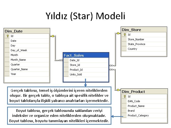 Yıldız (Star) Modeli Gerçek tablosu, temel iş ölçümlerini içeren niteliklerden oluşur. Bir gerçek tablo,