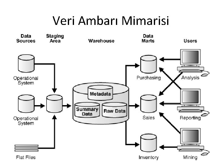 Veri Ambarı Mimarisi 