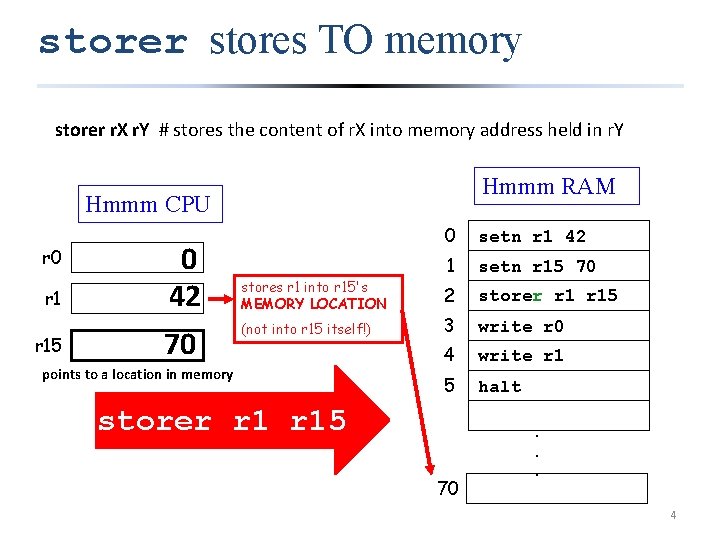 storer stores TO memory storer r. X r. Y # stores the content of