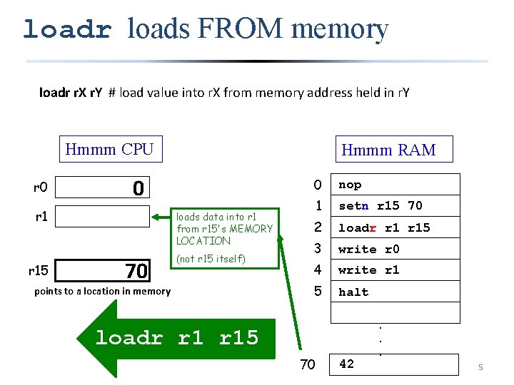 loadr loads FROM memory loadr r. X r. Y # load value into r.