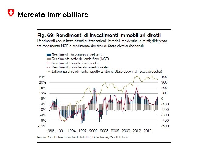 Mercato immobiliare 