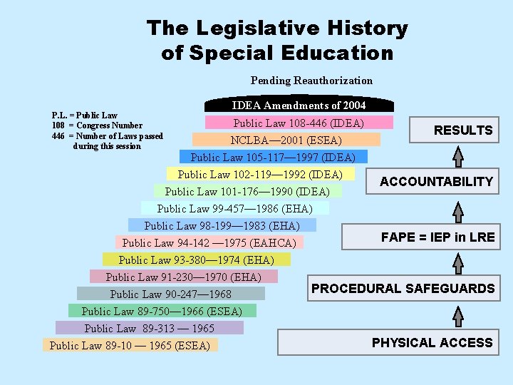 The Legislative History of Special Education Pending Reauthorization P. L. = Public Law 108