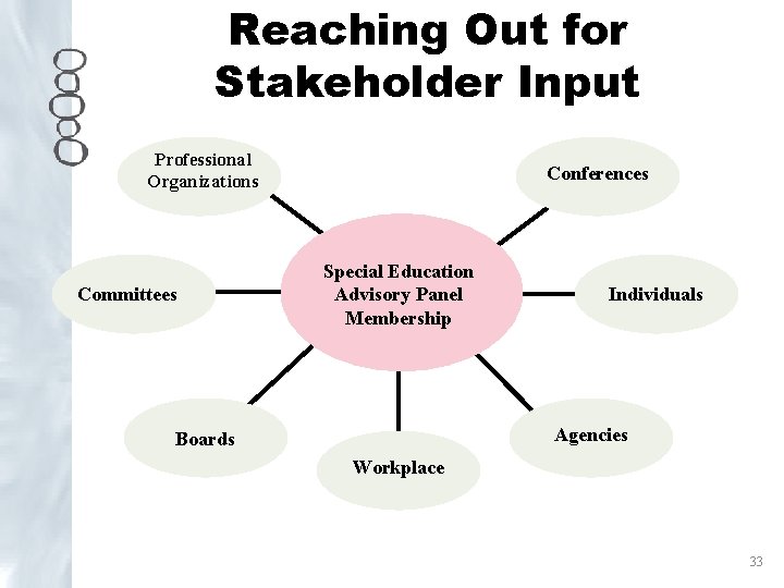 Reaching Out for Stakeholder Input Professional Organizations Committees Conferences Special Education Advisory Panel Membership