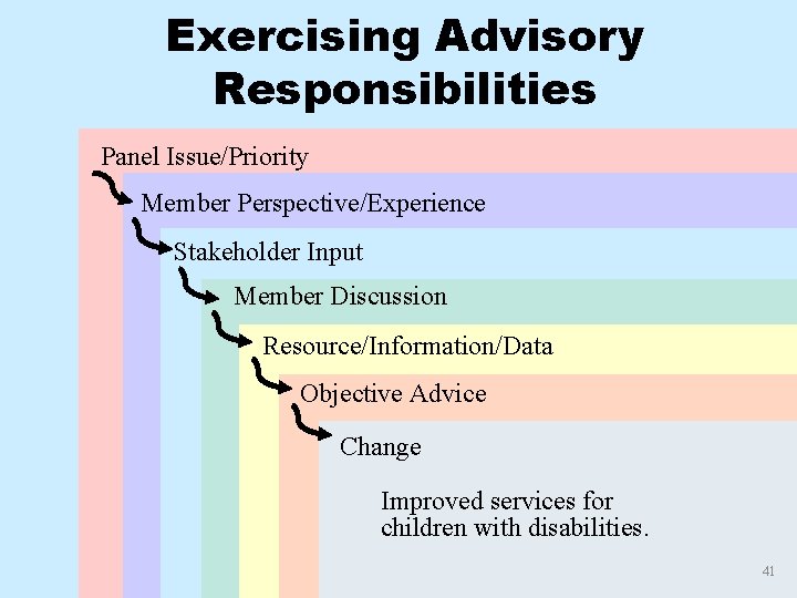 Exercising Advisory Responsibilities Panel Issue/Priority Member Perspective/Experience Stakeholder Input Member Discussion Resource/Information/Data Objective Advice