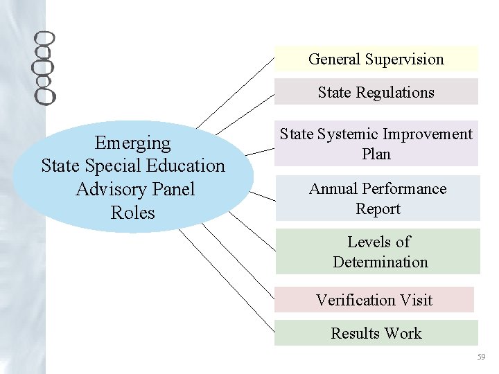 General Supervision State Regulations Emerging State Special Education Advisory Panel Roles State Systemic Improvement