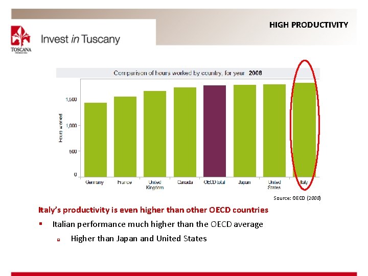 HIGH PRODUCTIVITY Source: OECD (2008) Italy’s productivity is even higher than other OECD countries