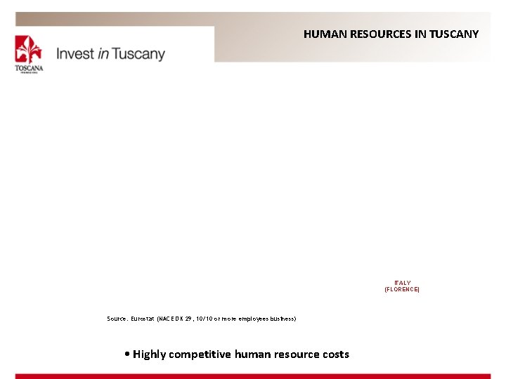 HUMAN RESOURCES IN TUSCANY ITALY (FLORENCE) Source: Eurostat (NACE DK 29; 10/10 or more