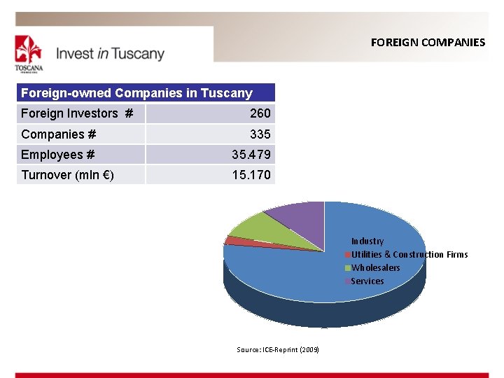 FOREIGN COMPANIES Foreign-owned Companies in Tuscany Foreign Investors # 260 Companies # 335 Employees