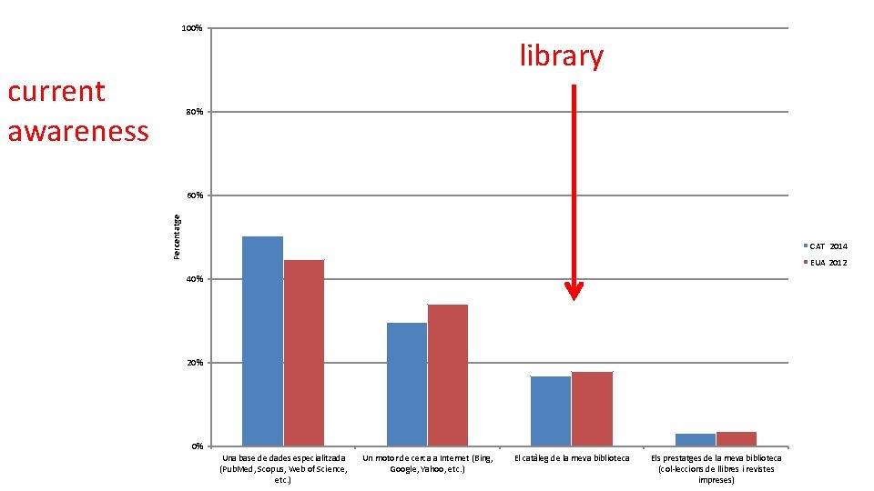 100% library current awareness 80% Percentatge 60% CAT 2014 EUA 2012 40% 20% 0%