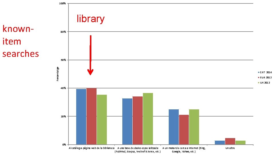 100% library knownitem searches 80% Percentatge 60% CAT 2014 EUA 2012 UK 2012 40%