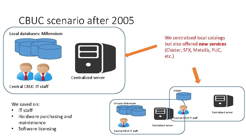 CBUC scenario after 2005 Local databases: Millennium We centralized local catalogs but also offered