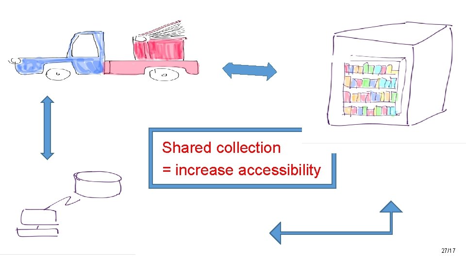 Shared collection = increase accessibility 27/17 