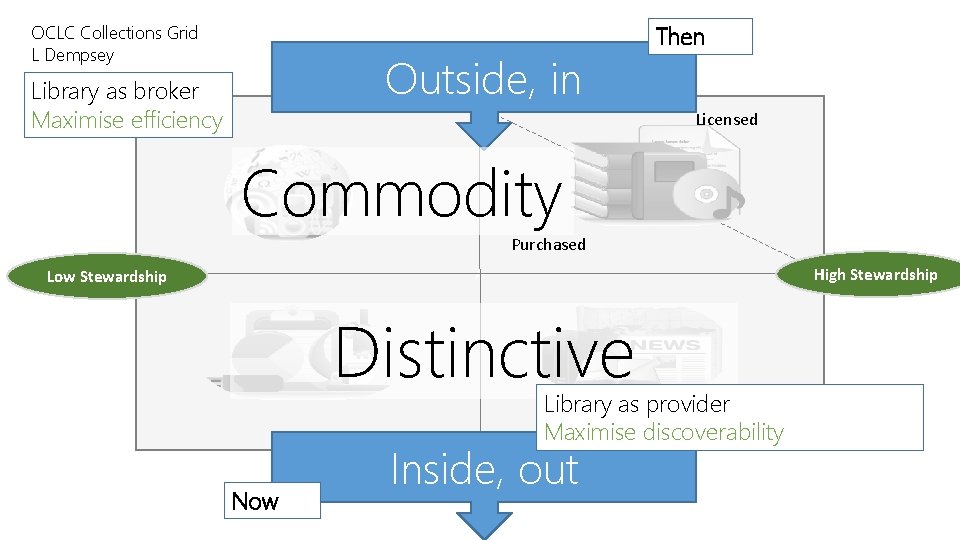 OCLC Collections Grid L Dempsey Outside, in Then In many collections Library as broker