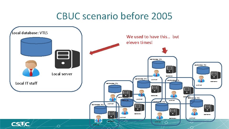 CBUC scenario before 2005 Local database: VTLS We used to have this… but eleven