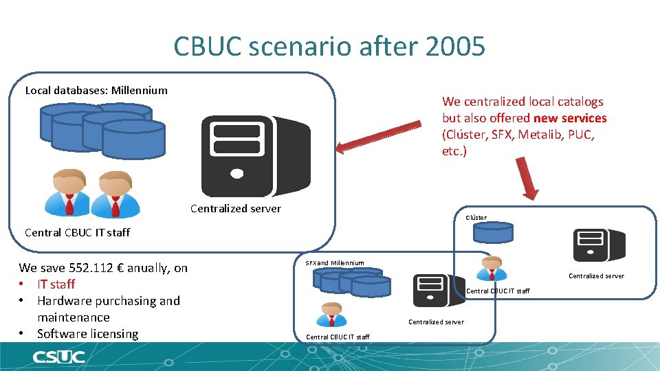 CBUC scenario after 2005 Local databases: Millennium We centralized local catalogs but also offered