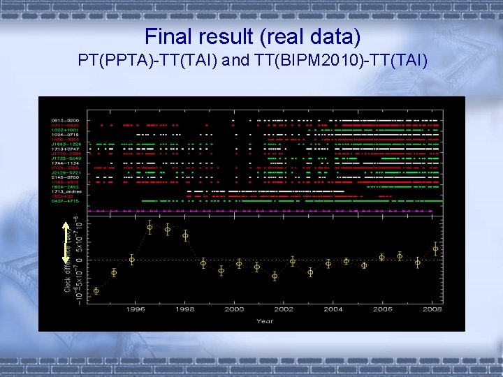 Final result (real data) PT(PPTA)-TT(TAI) and TT(BIPM 2010)-TT(TAI) 1 ms 