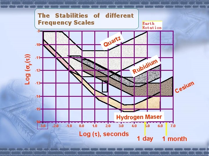 The Stabilities of different Frequency Scales -9 rtz a Qu Log ( y( ))