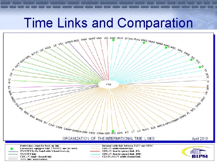 Time Links and Comparation 