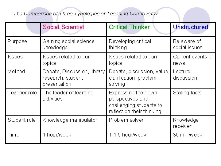 The Comparison of Three Typologies of Teaching Controversy Social Scientist Critical Thinker Unstructured Purpose