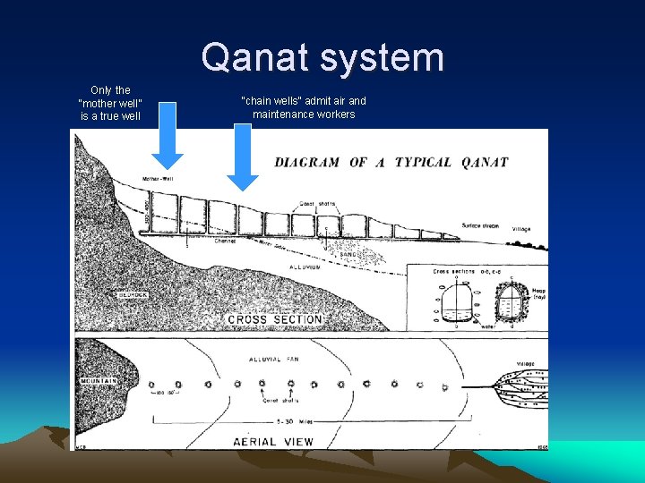 Qanat system Only the “mother well” is a true well “chain wells” admit air