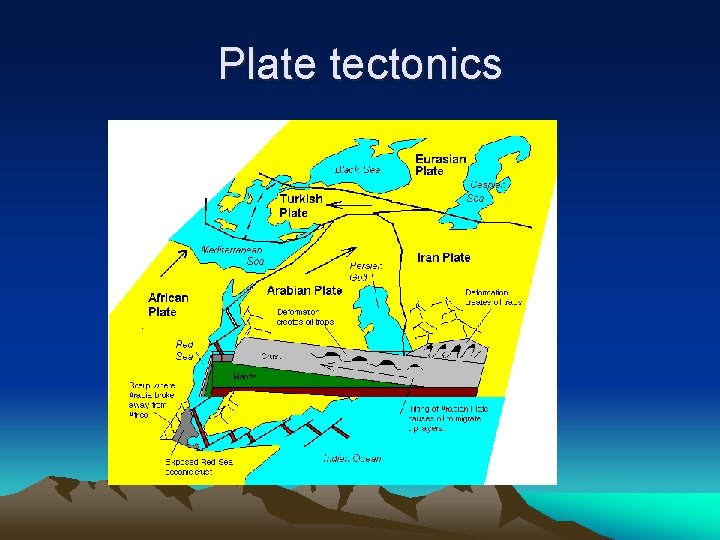 Plate tectonics 