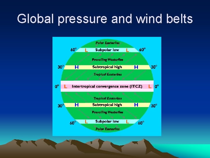 Global pressure and wind belts 