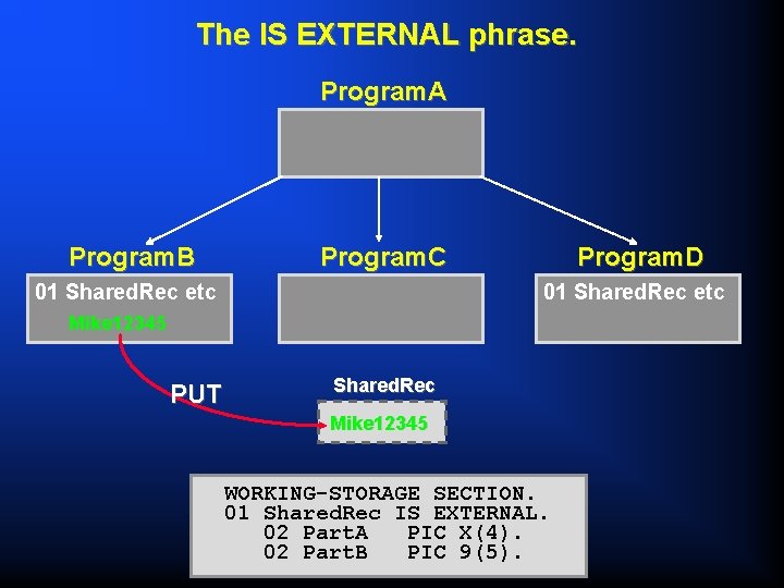 The IS EXTERNAL phrase. Program. A Program. B Program. C 01 Shared. Rec etc