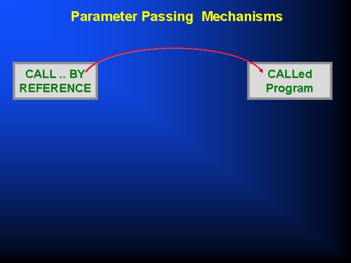 Parameter Passing Mechanisms CALL. . BY REFERENCE CALLed Program 