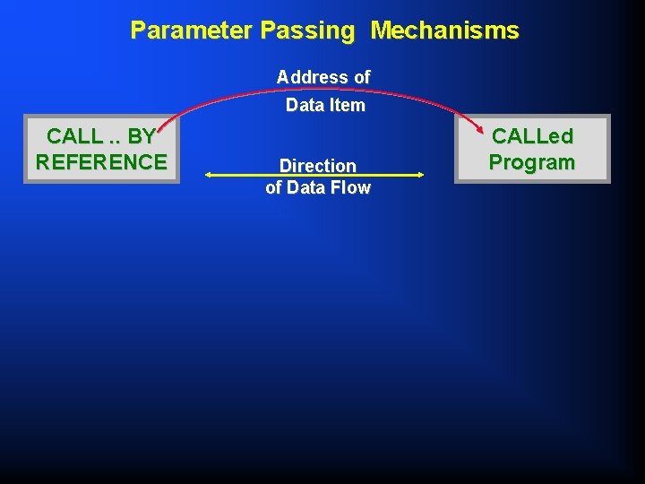Parameter Passing Mechanisms Address of Data Item CALL. . BY REFERENCE Direction of Data