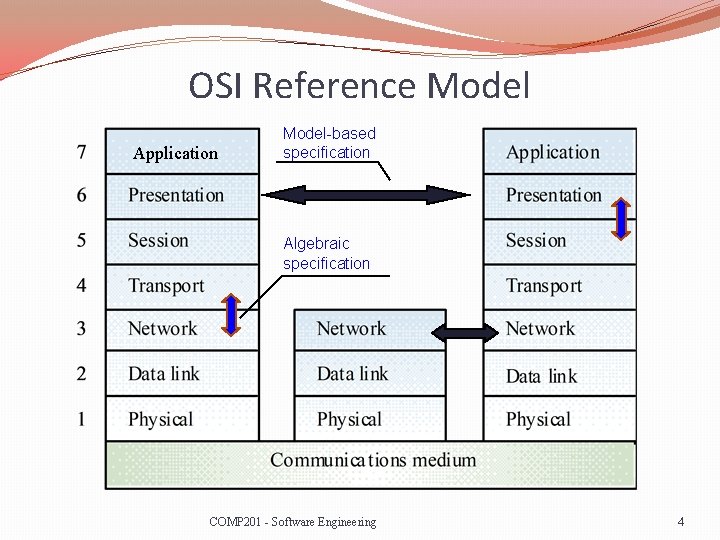 OSI Reference Model Application Model-based specification Algebraic specification COMP 201 - Software Engineering 4