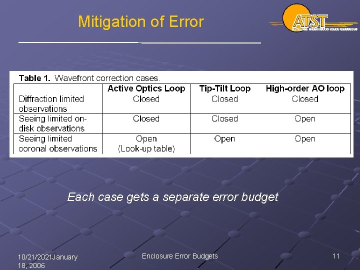 Mitigation of Error Each case gets a separate error budget 10/21/2021 January 18, 2006