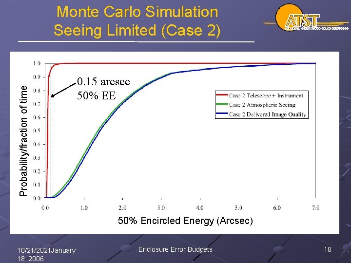 Probability/fraction of time Monte Carlo Simulation Seeing Limited (Case 2) 0. 15 arcsec 50%