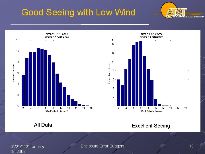 Good Seeing with Low Wind All Data 10/21/2021 January 18, 2006 Excellent Seeing Enclosure