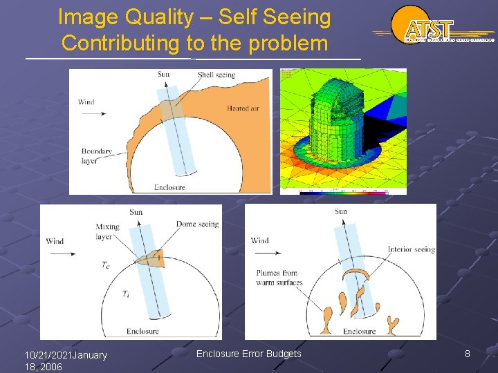 Image Quality – Self Seeing Contributing to the problem 10/21/2021 January 18, 2006 Enclosure